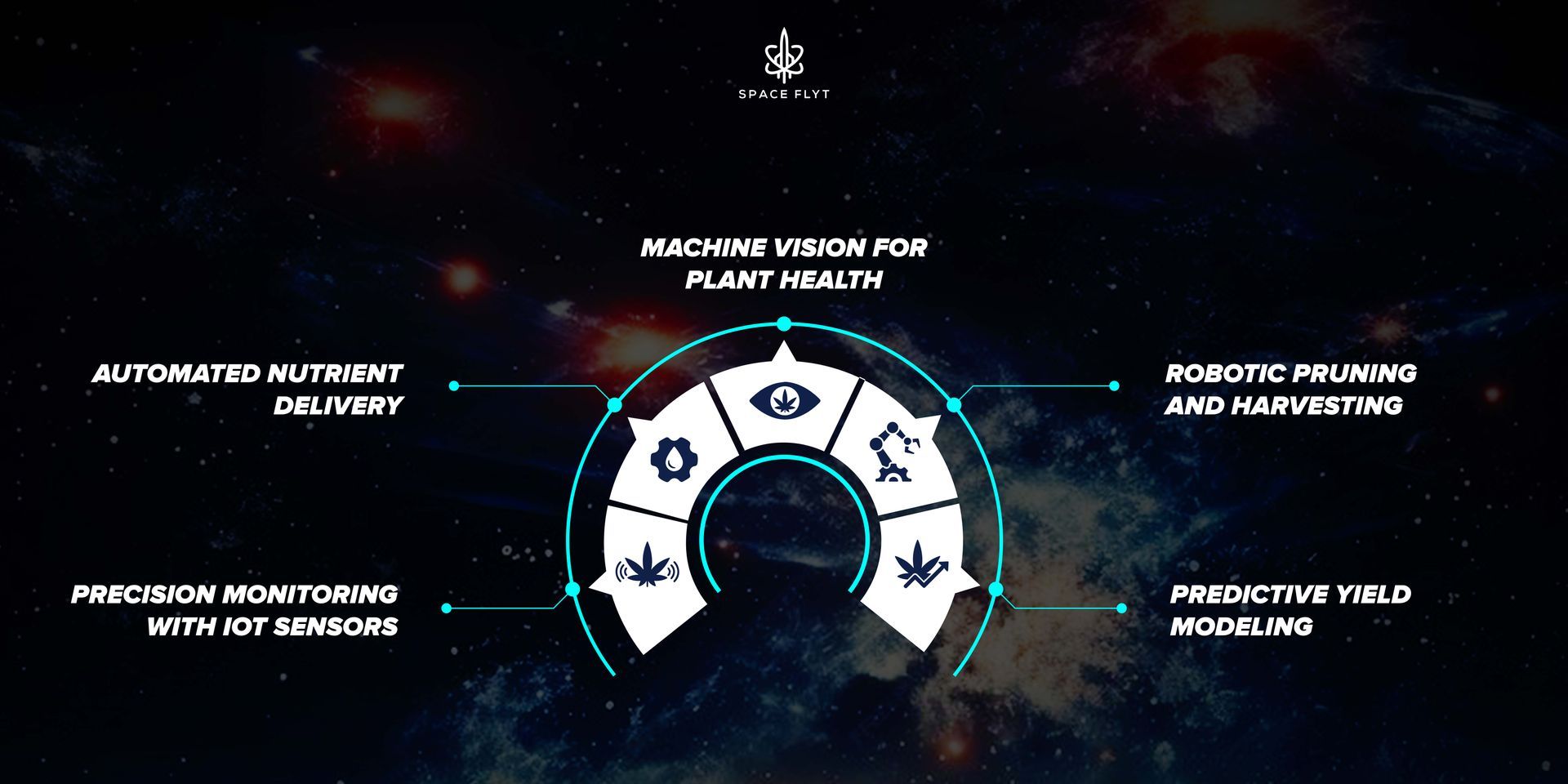 Learn how intelligent technology is maximizing cannabis cultivation at every stage, from harvest to lighting, increasing yields while reducing expenses. 🌿💡 Spaceflyt
smart farming cannabis
AI cannabis greenhouse
automated cannabis cultivation
cannabis machine vision
robotic cannabis harvester
cannabis yield prediction