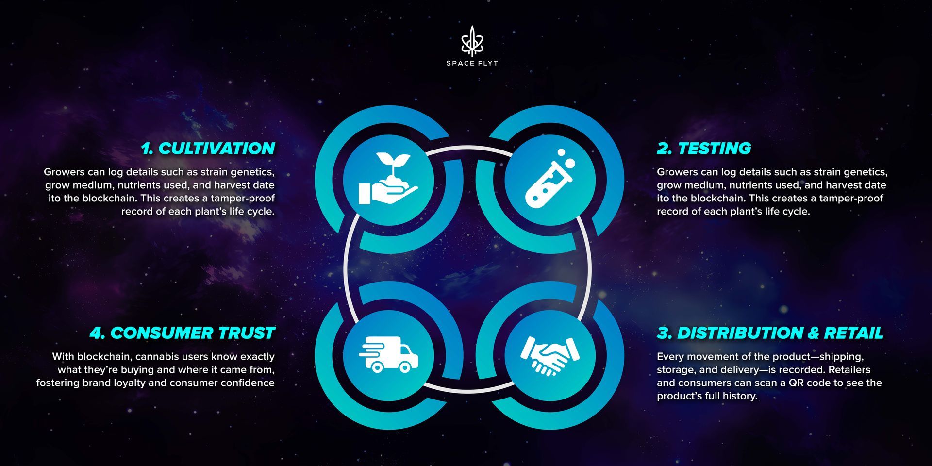 Click to learn how blockchain technology ensures every cannabis product is tracked, tested, and trusted. Spaceflyt
blockchain in cannabis,
cannabis supply chain,
seed to sale tracking,
cannabis compliance,
blockchain technology in marijuana
, cannabis transparency,
authentic cannabis products,
weed traceability,
secure cannabis logistics,
blockchain for dispensaries