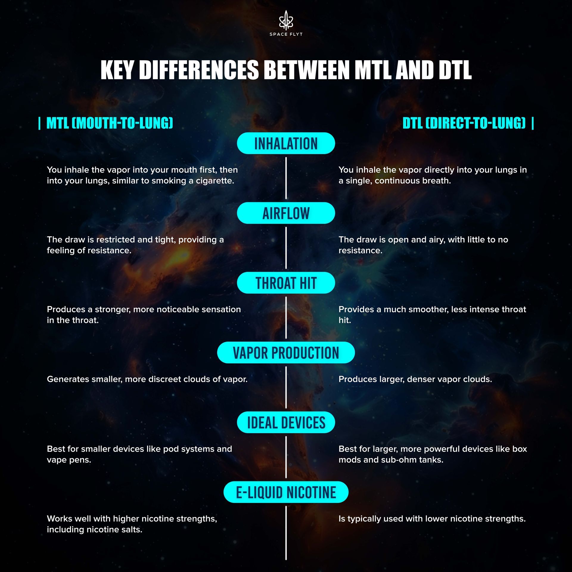 Spaceflyt
MTL vaping
DTL vaping
vaping styles
beginner vaping
vape techniques
mouth-to-lung
direct to lung
vape coils
e-liquid types
vaping Mumbai
