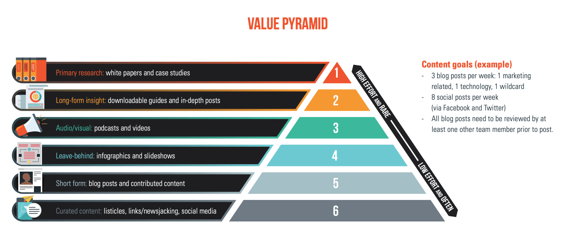 Content Marekting Value Pyramid