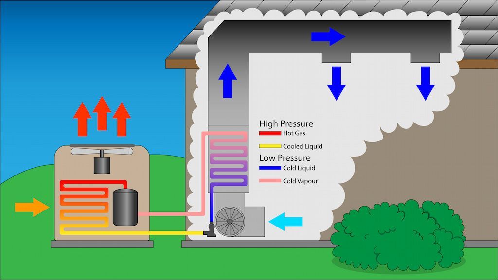 Diagram of a heat pump, showing air flow, with arrows indicating heat transfer from outside to inside the house.