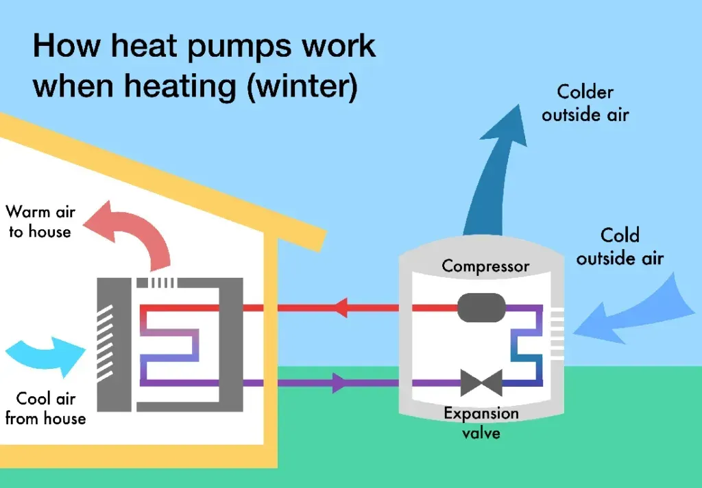 Diagram of a heat pump heating a house in winter; pulls heat from cold outside air, delivers warm air indoors.