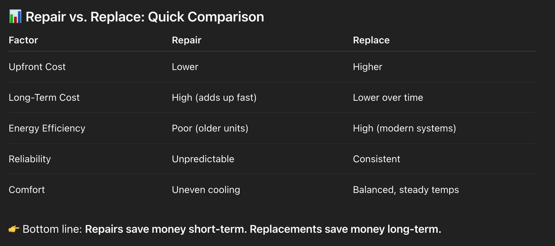 Contact Us to Learn More Image of a table breaking down a cost assessment of repairing your HVAC System versus replacing it