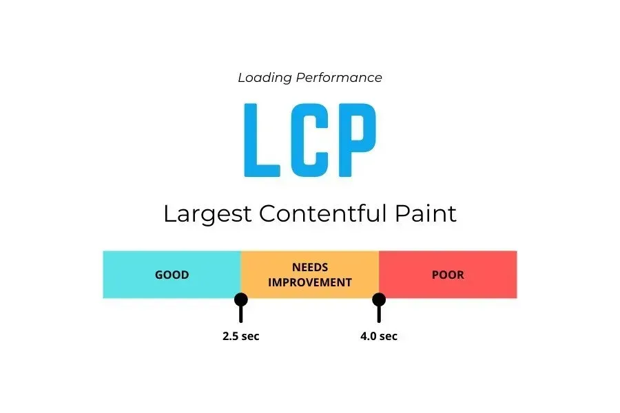 LCP loading performance chart with colored bars: good, needs improvement, and poor timing ranges
