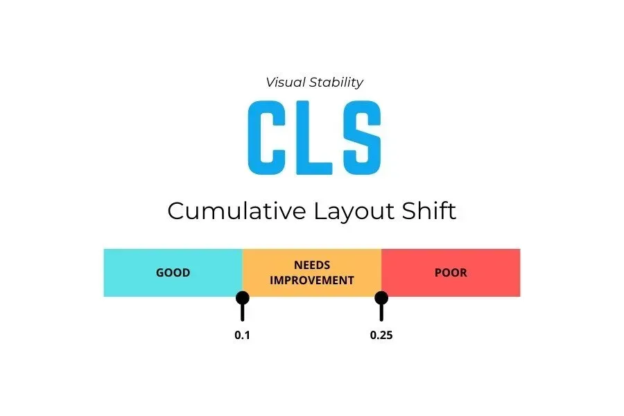 CLS graphic with a cyan-to-red bar labeled Good, Needs Improvement, and Poor, plus 0.1 and 0.25 markers
