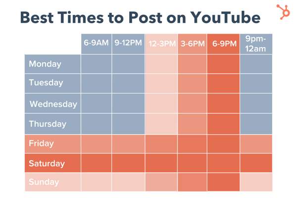 Heatmap chart titled “Best Times to Post on YouTube” showing days and times, with orange-red peak blocks.