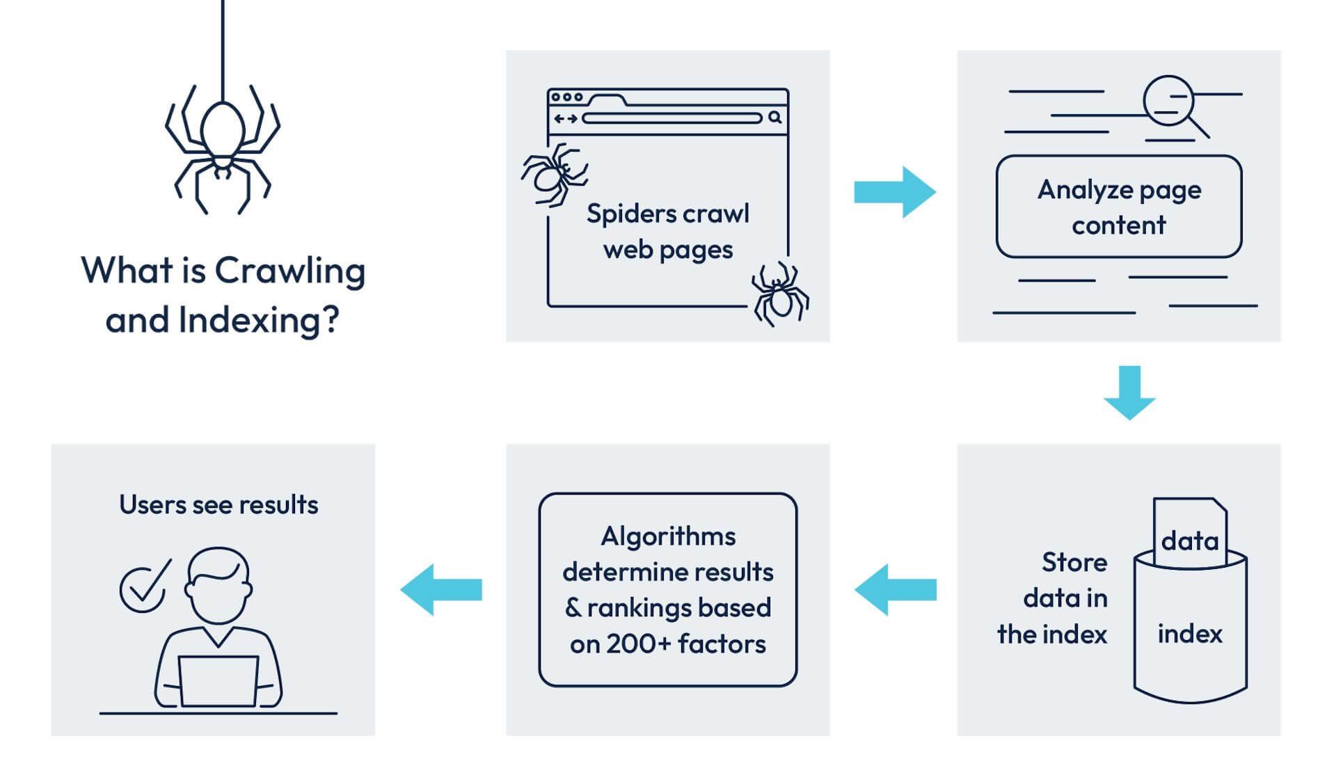 Flowchart explaining crawling and indexing, with spider icon, webpage, content analysis, database storage, and user access.