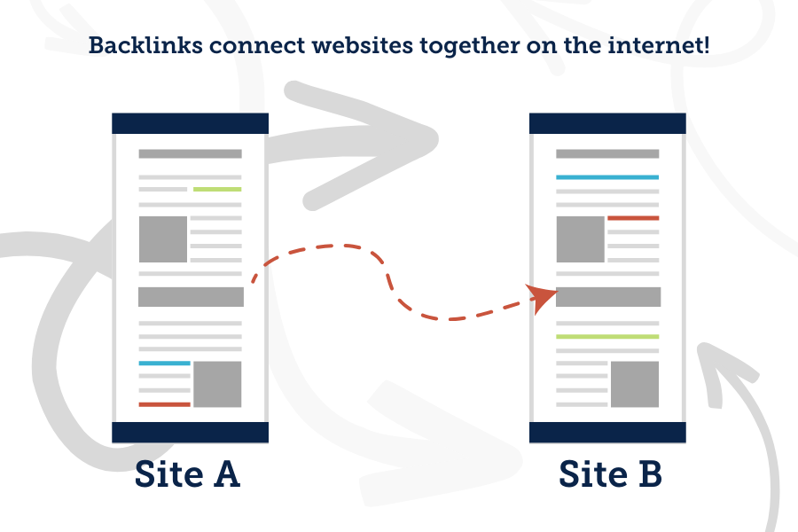 Diagram of backlinks connecting Site A and Site B with arrows between two web pages