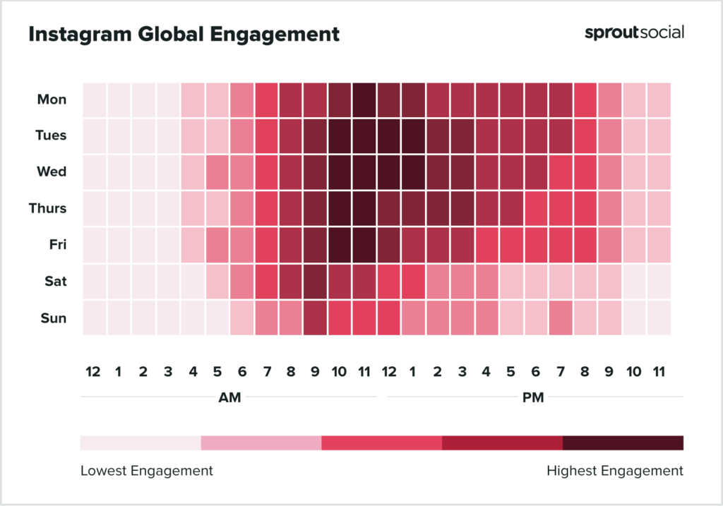 Heatmap of Instagram global engagement by day and hour, with darkest red blocks showing highest activity.