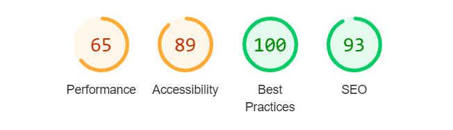 Circular performance dashboard with four scores: 65 Performance, 89 Accessibility, 100 Best Practices, 93 SEO.