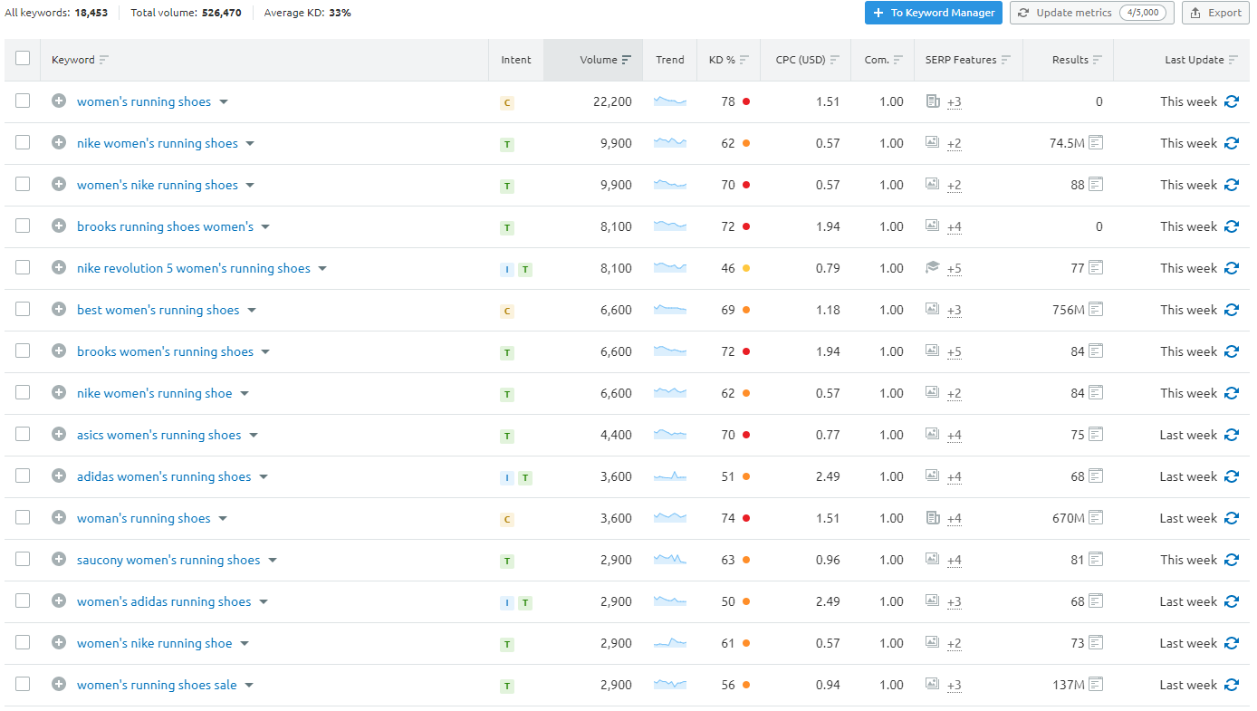 Spreadsheet-style dashboard showing a table of rows with icons, numbers, and status columns.