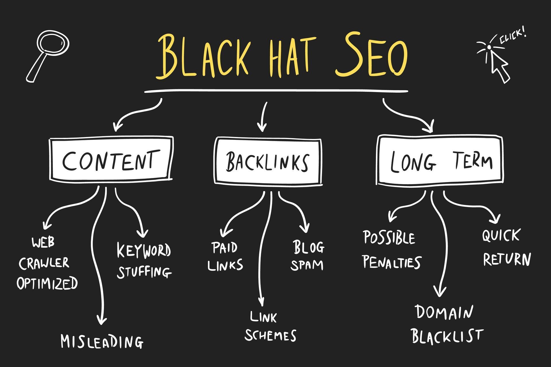Hand-drawn “Black Hat SEO” diagram with content, backlinks, and long-term tactics on a black background