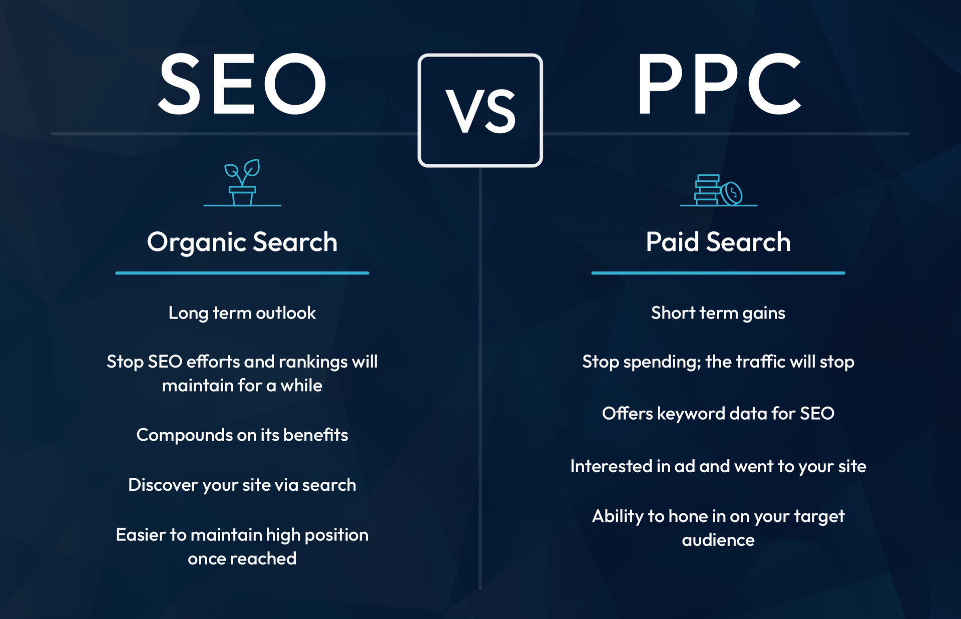 SEO vs PPC comparison infographic on dark blue background, with “Organic Search” and “Paid Search” columns.
