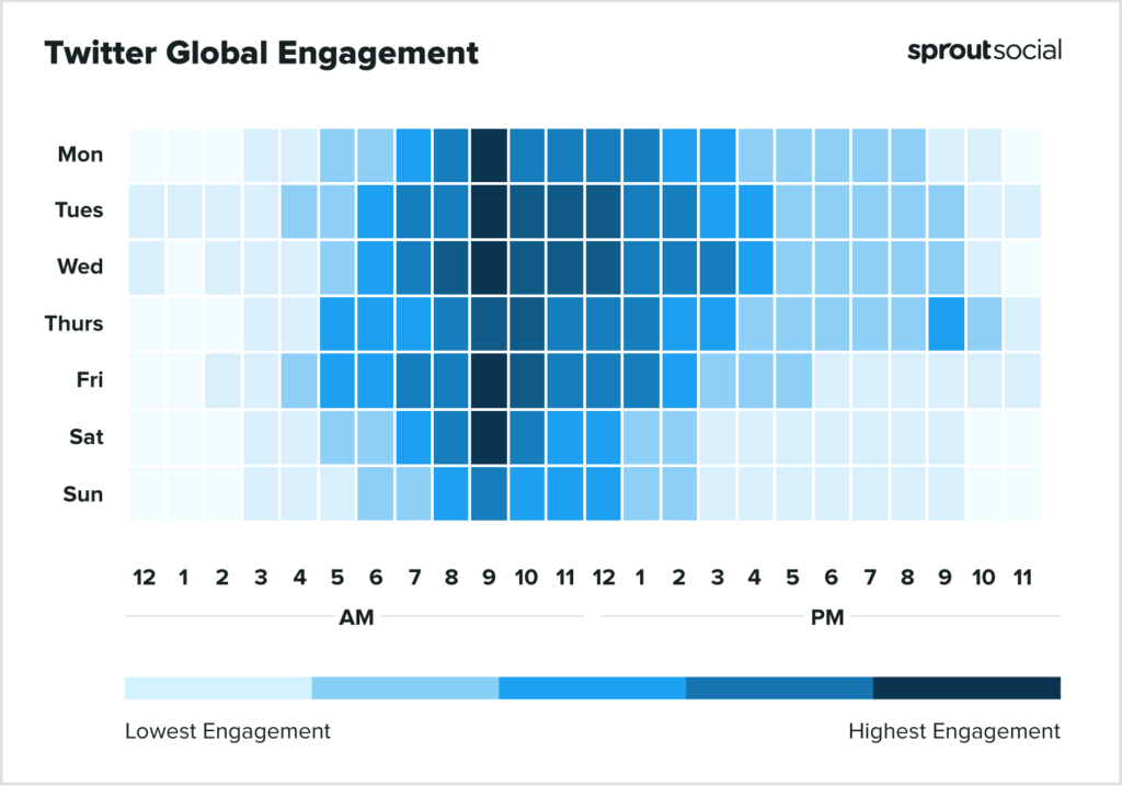 Twitter Global Engagement heatmap showing best posting times by day and hour in blue shades