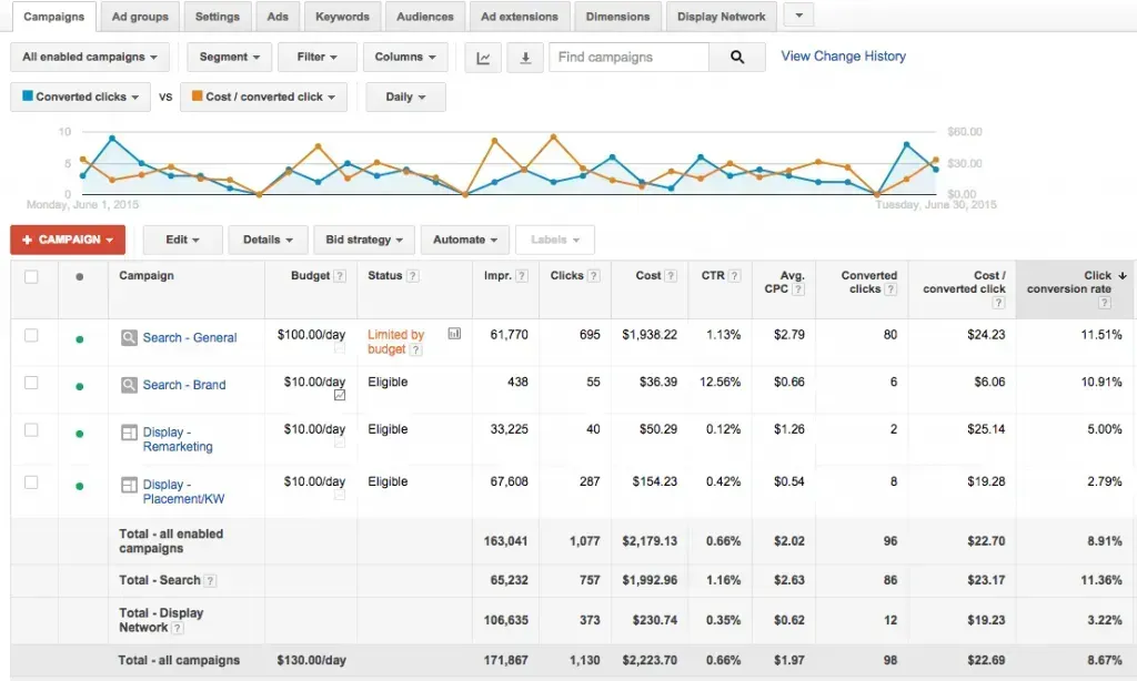 Analytics dashboard with line chart and data table showing traffic metrics and trends