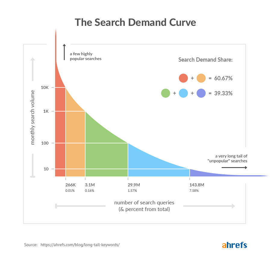 Search demand curve chart with colored bars showing clicks, impressions, and search demand share percentages.