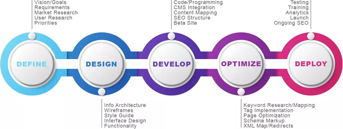 Circular blue-to-purple infographic showing design process: define, design, develop, optimize, deploy.