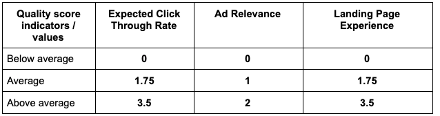 Table of quality score indicators with low, average, and above-average values for click-through rate, ad relevance, and landing page experience