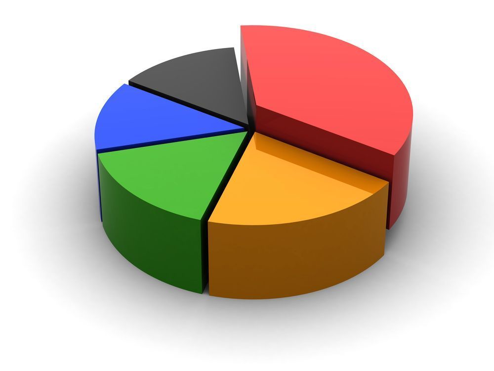 3D pie chart with red, orange, green, blue, and gray slices, one red slice slightly separated