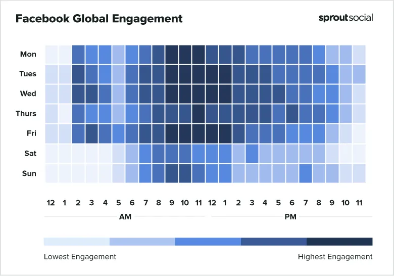 Heatmap of Facebook global engagement by day and hour, with darker blue showing highest activity.