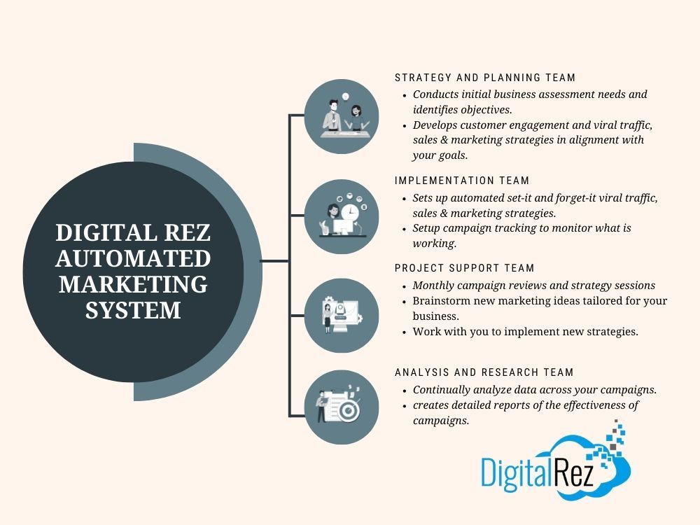 Digital Rez Automated Marketing