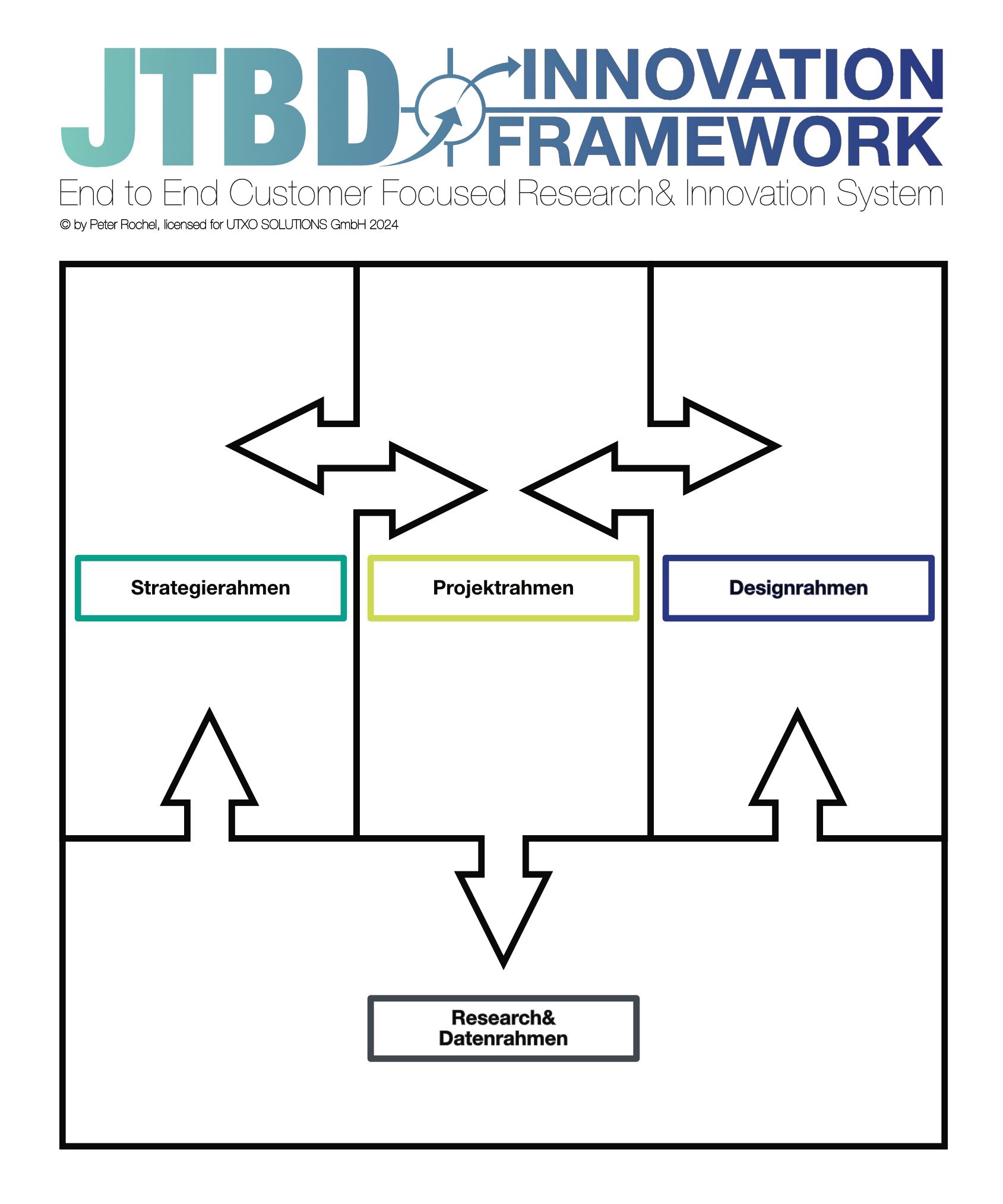 Ein Diagramm des JTBD-Innovationframeworks mit Pfeilen, die das ineinandergreifen der verschiedenen  Ebenen verdeutlichen