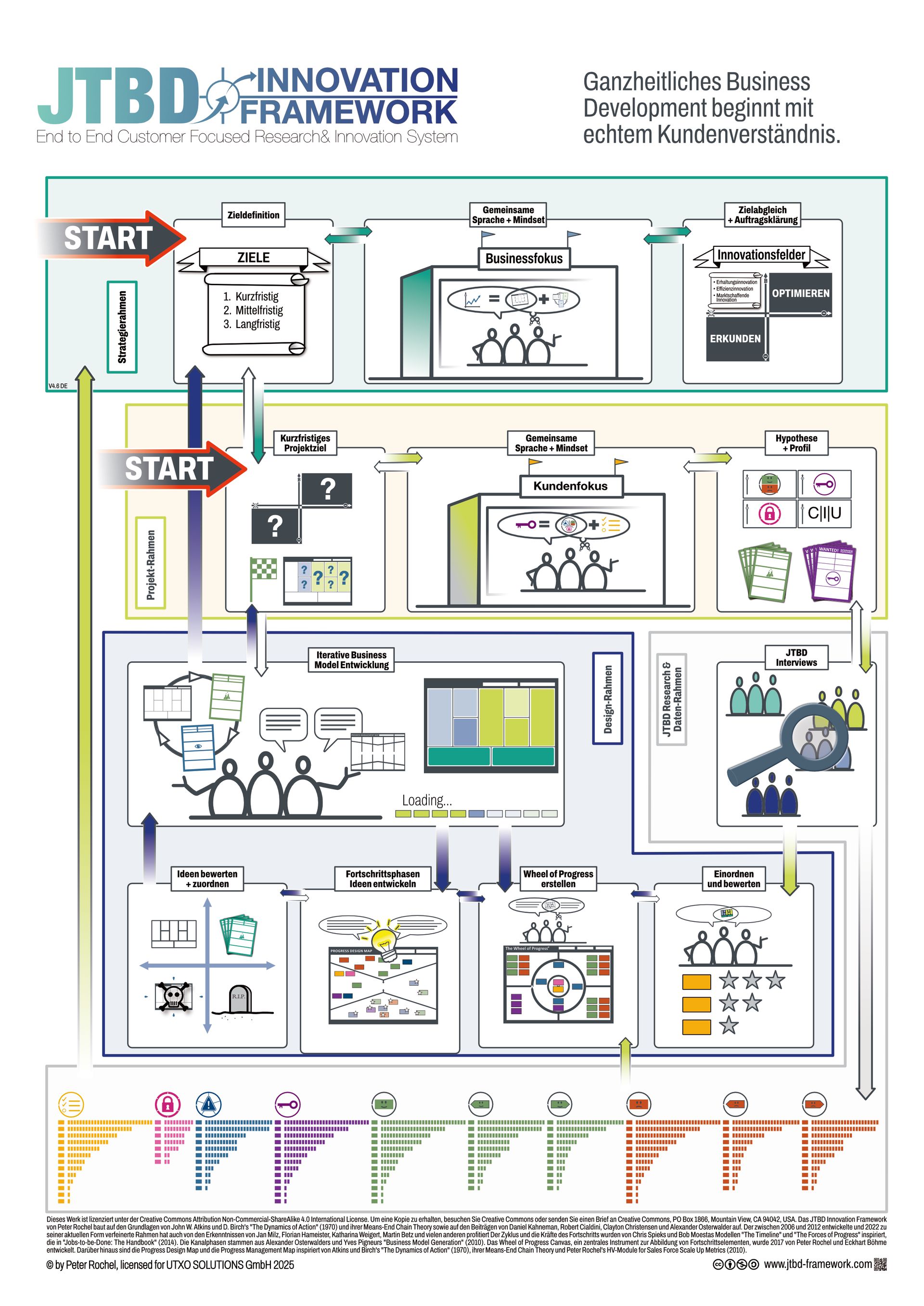 Ein Diagramm des JTBD-Innovationframeworks.