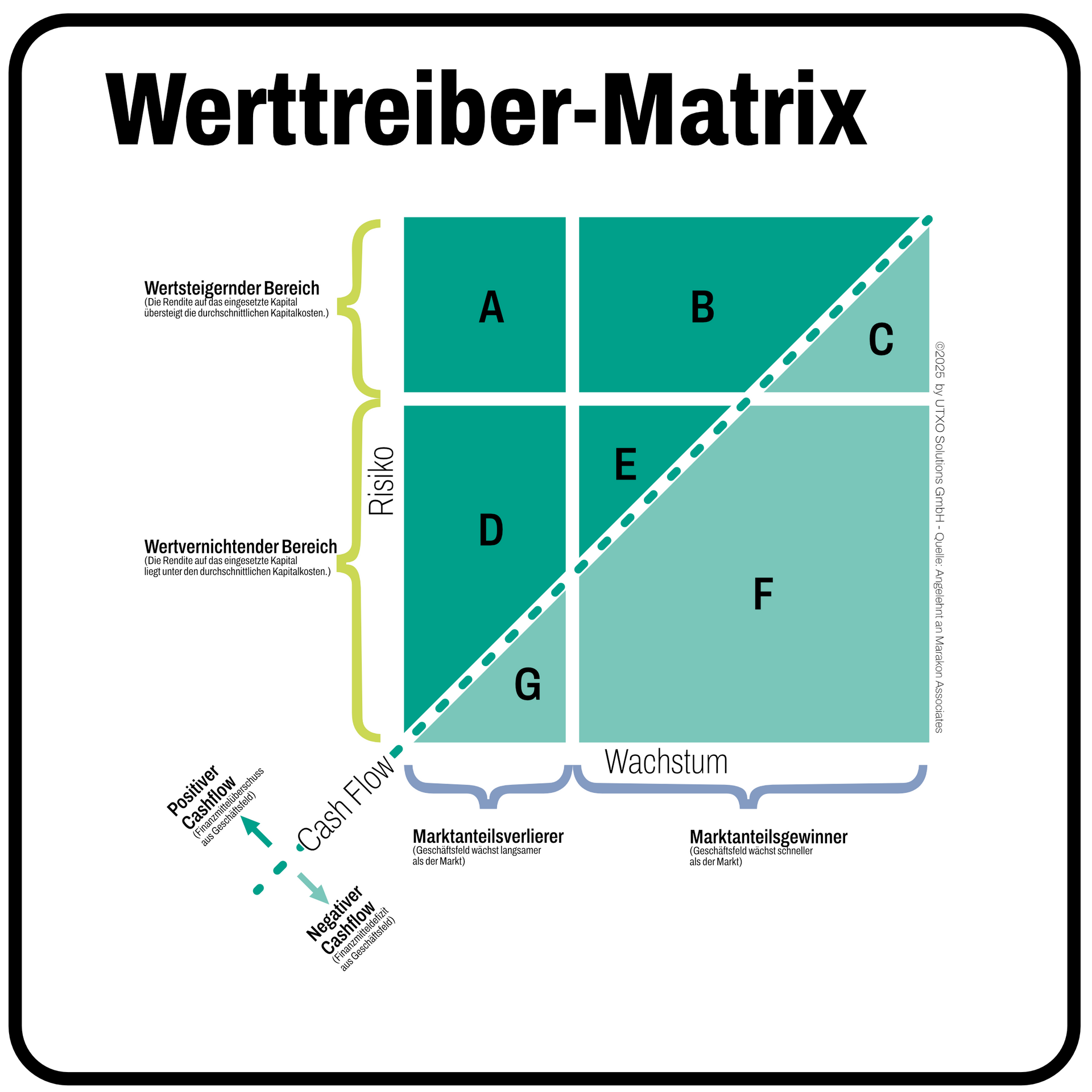 Die UTXO Solutions Werttreibermatrix