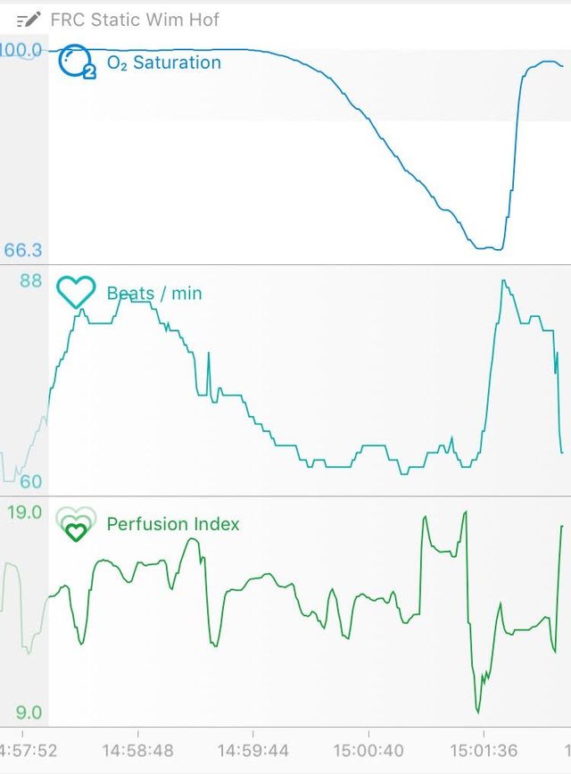 Wim Hof method and freediving