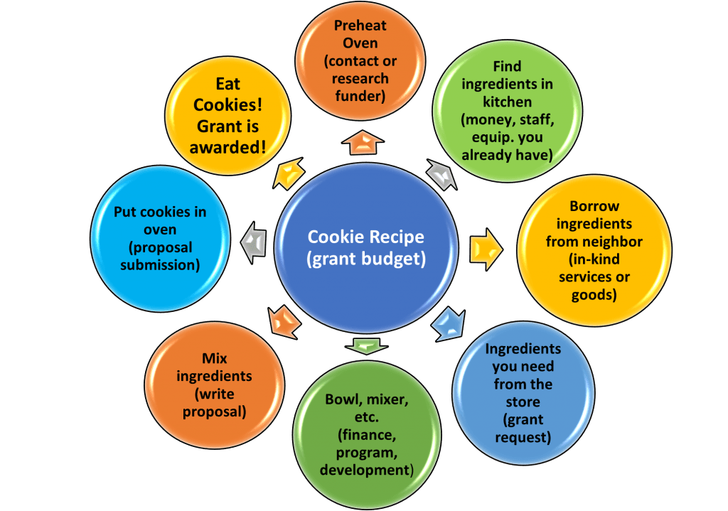 Cookie Recipes & Grant Budgets