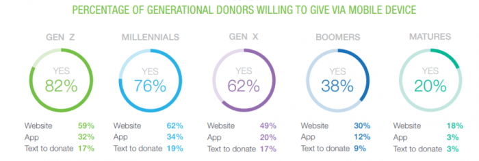 Percentage of generational donors giving by mobile device