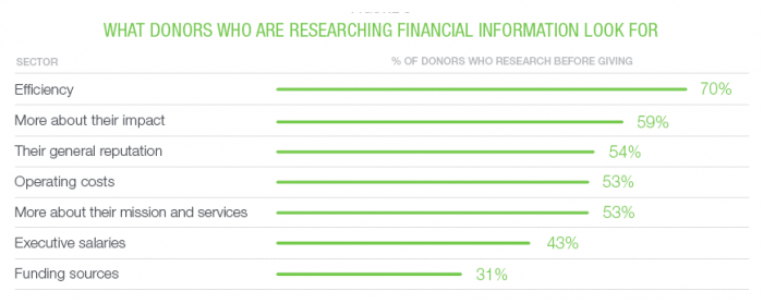 What donors who are researching financial information look for