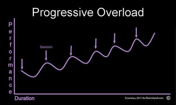 Progressive Overload