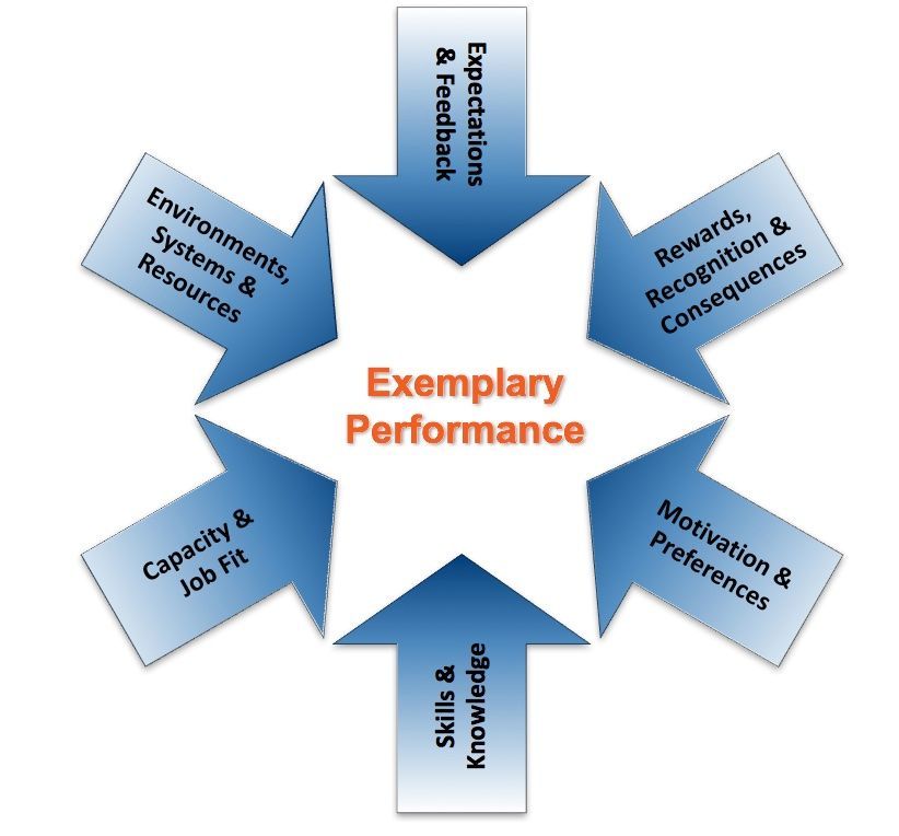 A diagram of exemplary performance with arrows pointing in different directions