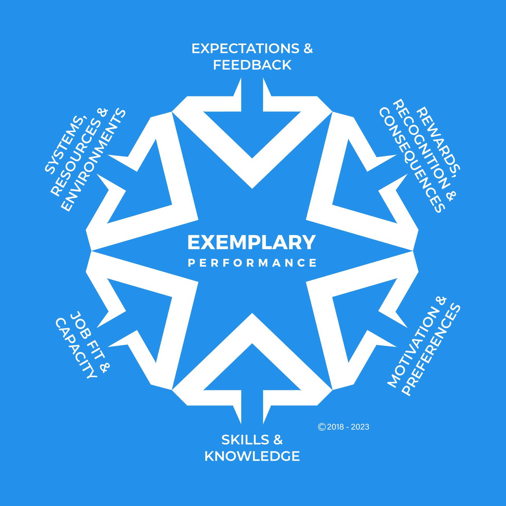 A diagram of exemplary performance is shown on a blue background