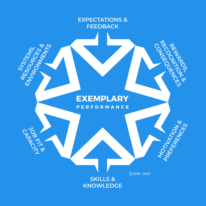 A diagram of exemplary performance is shown on a blue background