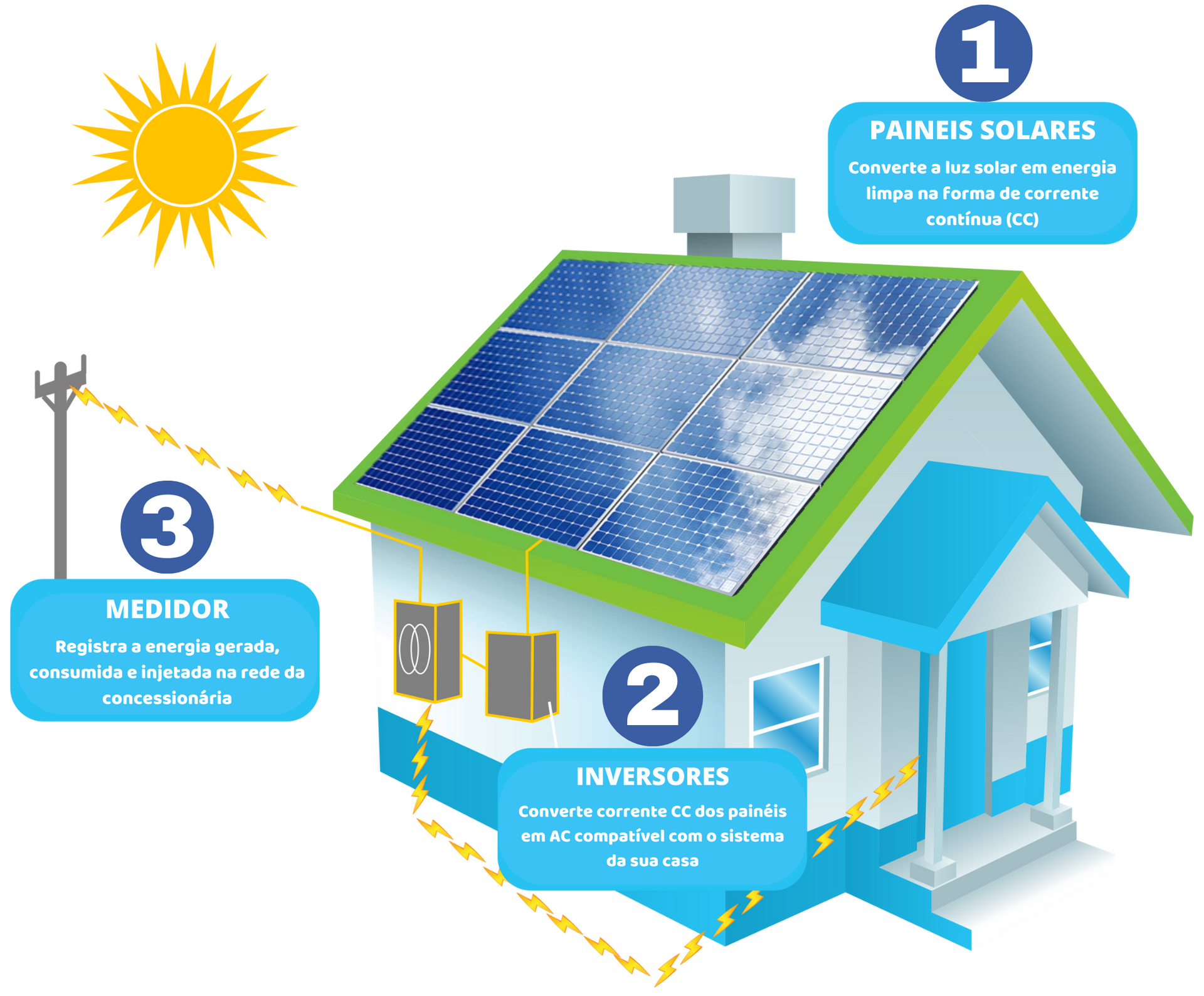 Energia Solar Como Funciona Benefícios E Economia