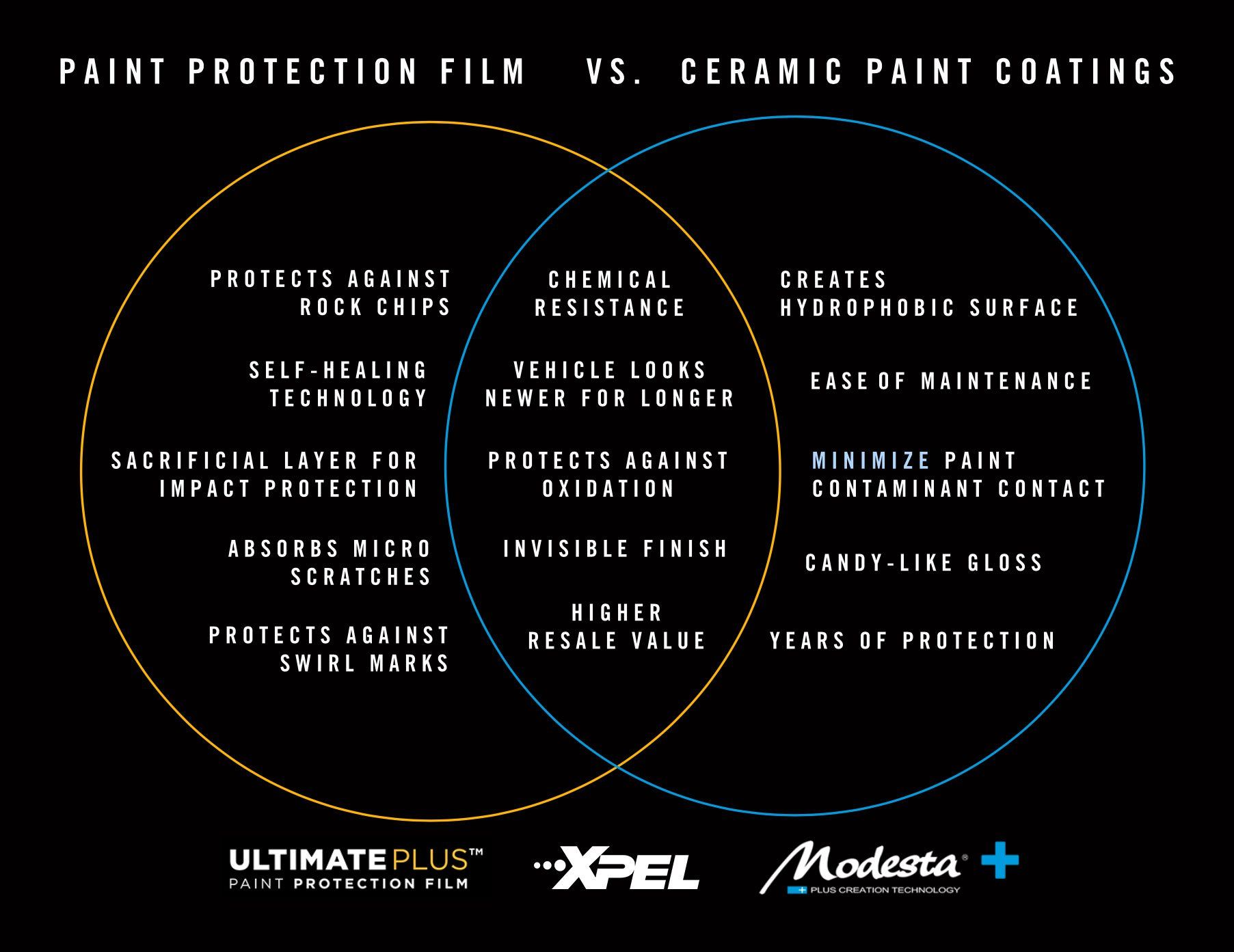 A diagram showing the differences between faint protection film and ceramic paint coatings