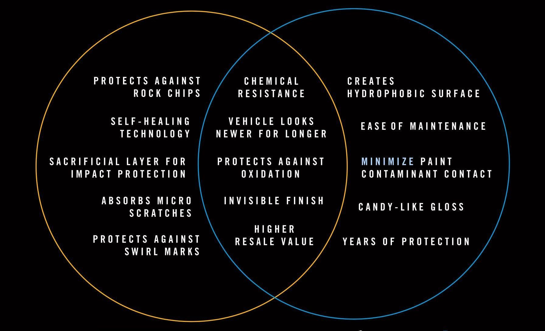 Venn Diagram of the benefits of Paint Protection Film and Ceramic Coating