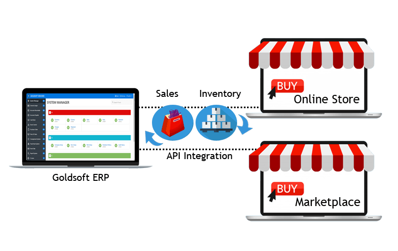 Goldsoft ERP syns sales and inventory to various online store and marketplace