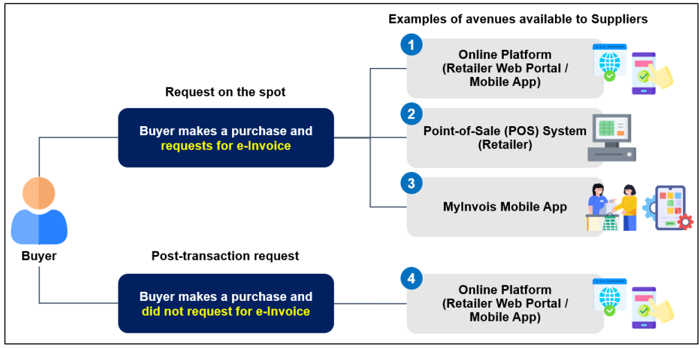 Overview of supplier issues e-invoice to buyer