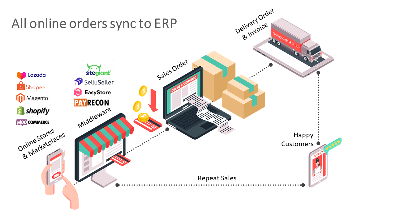 Goldsoft ERP API integration to Magento, Shopify, Lazada e-commerce online store and marketplaces