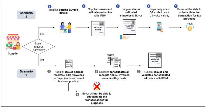 Overview ofthe  e-Invoice process 