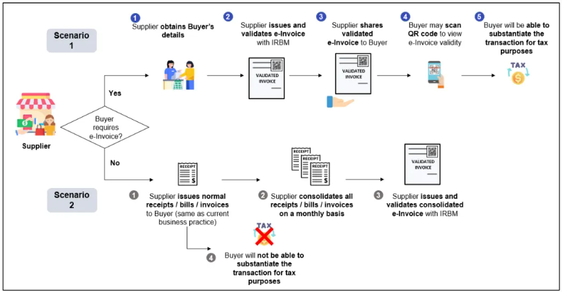 Overview ofthe  e-Invoice process 
