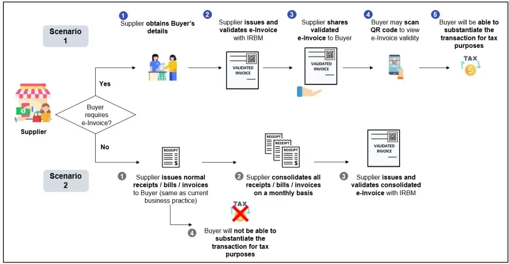 Overview of the e-Invoice process  Overview ofthe  e-Invoice process