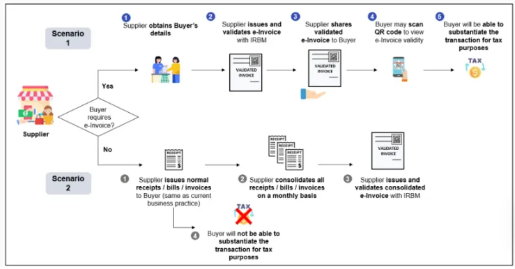 E-invoice flowchart
