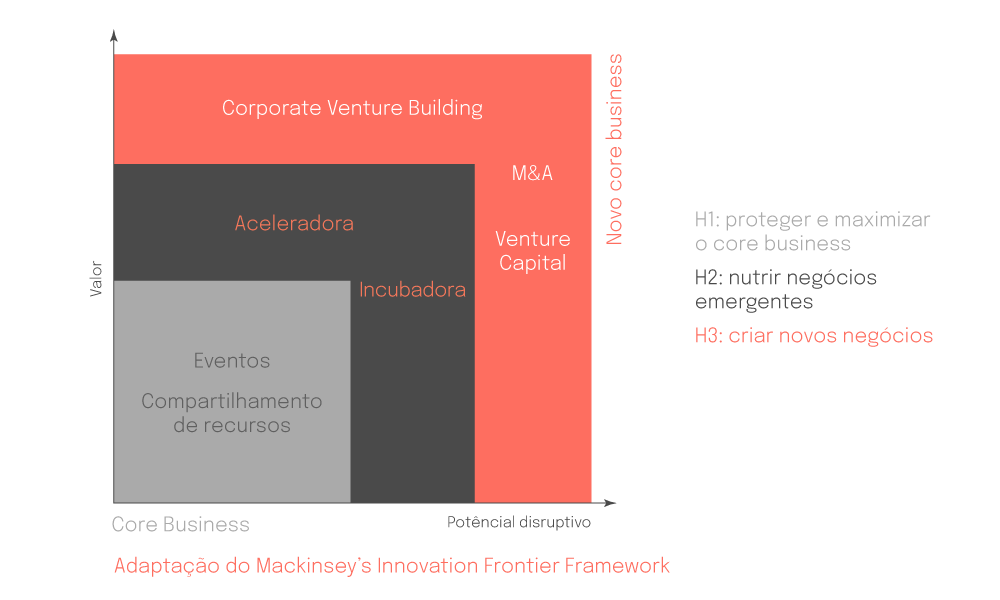 matriz innovation frontier explicando o corporate venture building