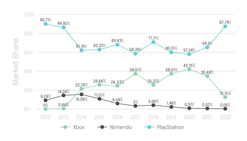 gráfico do market share do mercado de consoles no mundo de 2012 a 2022