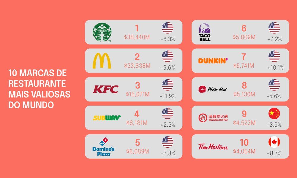 marcas de restaurantes mais valiosas do mundo