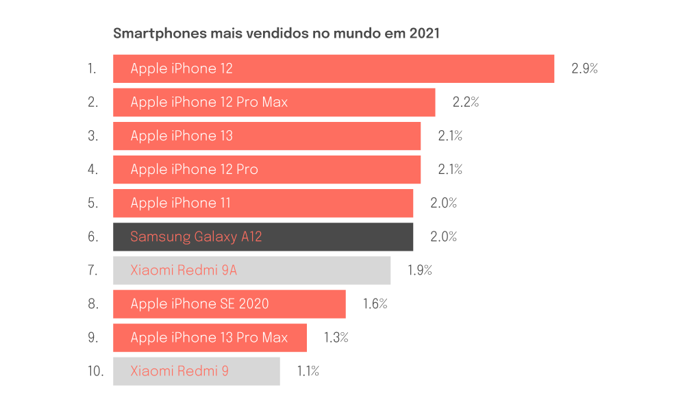 gráfico com os smartphones mais vendidos do mundo em 2021